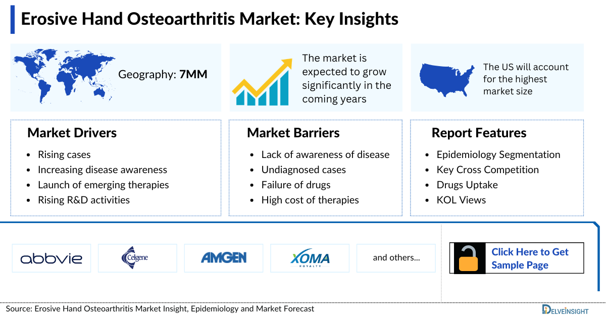 Erosive Hand Osteoarthritis Market